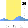 Dublon Island tide chart for Wednesday, September 20, 2023