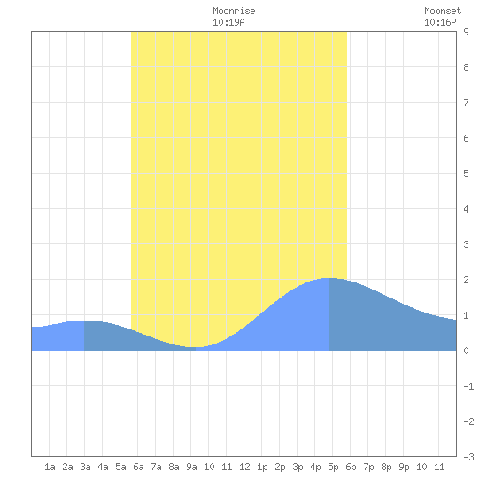 Dublon Island tide chart for Thursday, September 21, 2023