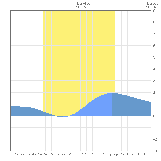 Dublon Island tide chart for Friday, September 22, 2023