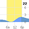 Dublon Island tide chart for Friday, September 22, 2023