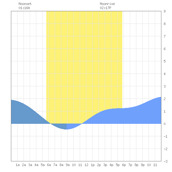 Dublon Island tide chart for Monday, September 25, 2023