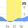 Dublon Island tide chart for Monday, September 25, 2023