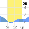 Dublon Island tide chart for Tuesday, September 26, 2023