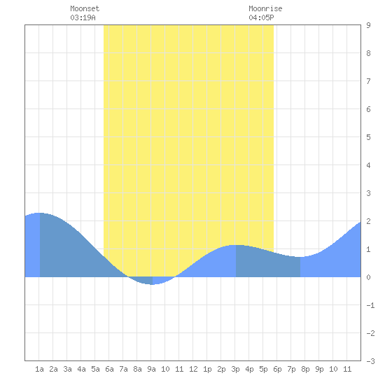 Dublon Island tide chart for Wednesday, September 27, 2023