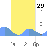 Dublon Island tide chart for Friday, September 29, 2023
