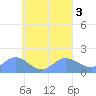 Dublon Island tide chart for Sunday, September 3, 2023