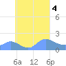 Dublon Island tide chart for Monday, September 4, 2023