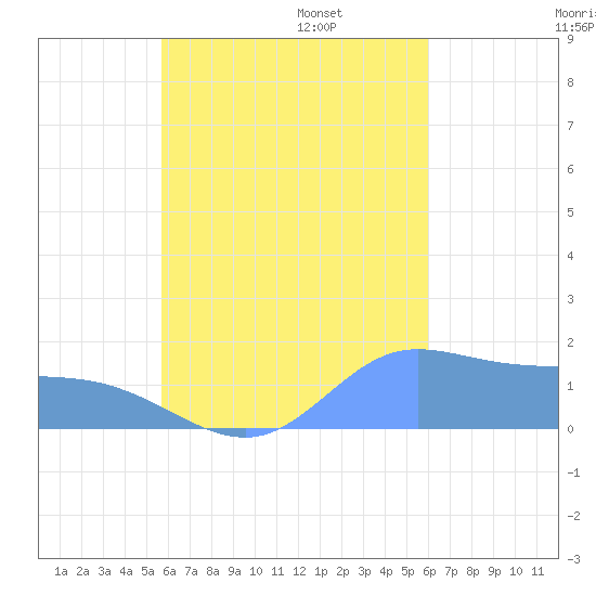 Dublon Island tide chart for Thursday, September 7, 2023