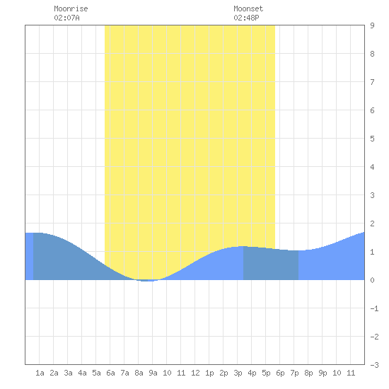 Dublon Island tide chart for Tuesday, October 10, 2023