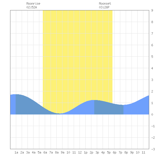 Dublon Island tide chart for Wednesday, October 11, 2023