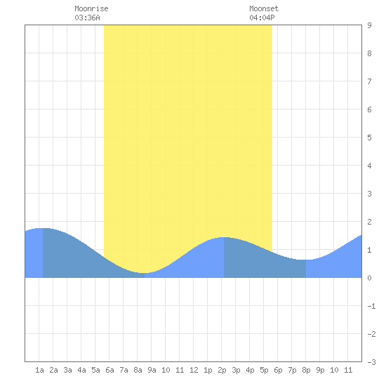 Dublon Island tide chart for Thursday, October 12, 2023