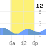 Dublon Island tide chart for Thursday, October 12, 2023