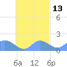 Dublon Island tide chart for Friday, October 13, 2023