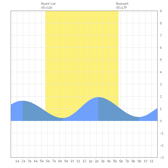 Dublon Island tide chart for Saturday, October 14, 2023