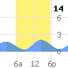 Dublon Island tide chart for Saturday, October 14, 2023