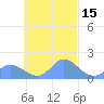 Dublon Island tide chart for Sunday, October 15, 2023