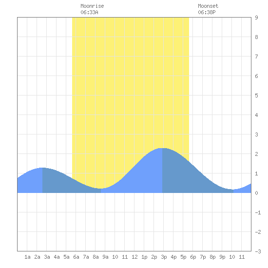 Dublon Island tide chart for Monday, October 16, 2023