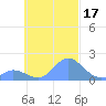 Dublon Island tide chart for Tuesday, October 17, 2023