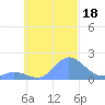 Dublon Island tide chart for Wednesday, October 18, 2023