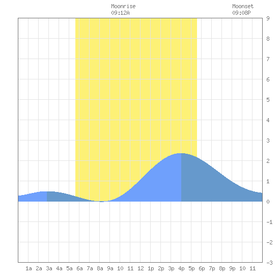 Dublon Island tide chart for Thursday, October 19, 2023