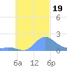 Dublon Island tide chart for Thursday, October 19, 2023