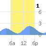 Dublon Island tide chart for Sunday, October 1, 2023