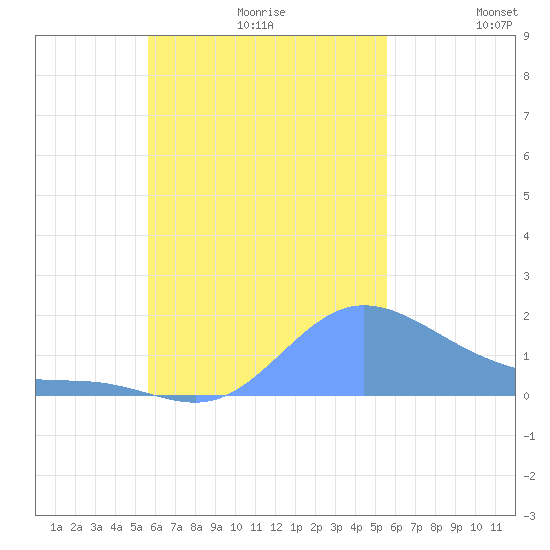 Dublon Island tide chart for Friday, October 20, 2023