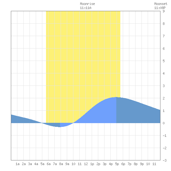 Dublon Island tide chart for Saturday, October 21, 2023
