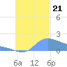 Dublon Island tide chart for Saturday, October 21, 2023