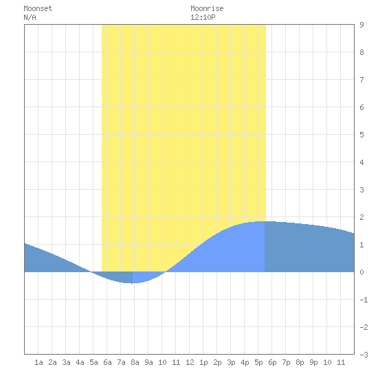 Dublon Island tide chart for Sunday, October 22, 2023