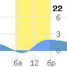 Dublon Island tide chart for Sunday, October 22, 2023
