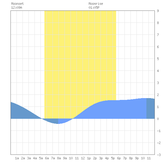 Dublon Island tide chart for Monday, October 23, 2023
