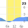 Dublon Island tide chart for Monday, October 23, 2023