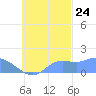 Dublon Island tide chart for Tuesday, October 24, 2023