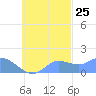 Dublon Island tide chart for Wednesday, October 25, 2023