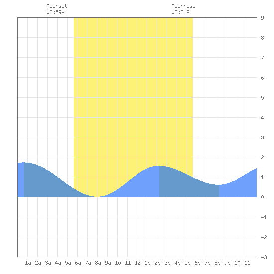 Dublon Island tide chart for Thursday, October 26, 2023