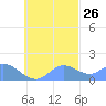 Dublon Island tide chart for Thursday, October 26, 2023