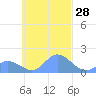 Dublon Island tide chart for Saturday, October 28, 2023
