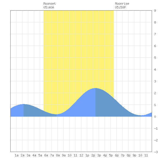 Dublon Island tide chart for Sunday, October 29, 2023
