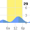 Dublon Island tide chart for Sunday, October 29, 2023