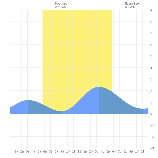 Dublon Island tide chart for Monday, October 2, 2023