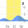 Dublon Island tide chart for Monday, October 2, 2023