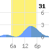 Dublon Island tide chart for Tuesday, October 31, 2023
