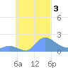 Dublon Island tide chart for Tuesday, October 3, 2023