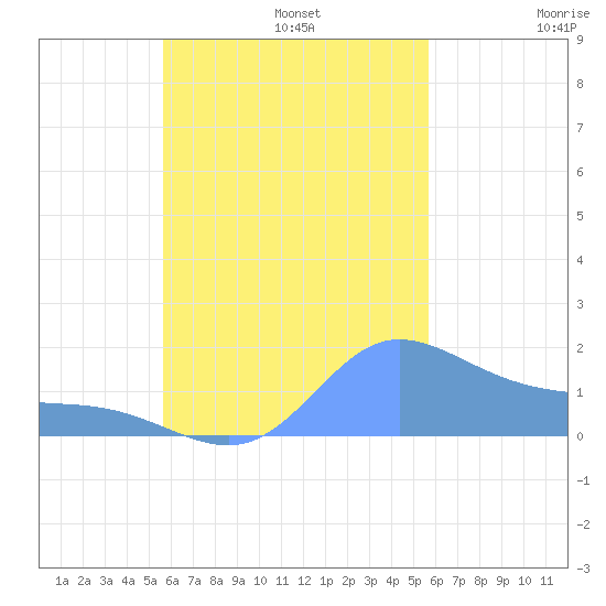 Dublon Island tide chart for Thursday, October 5, 2023