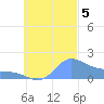 Dublon Island tide chart for Thursday, October 5, 2023