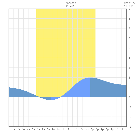 Dublon Island tide chart for Friday, October 6, 2023