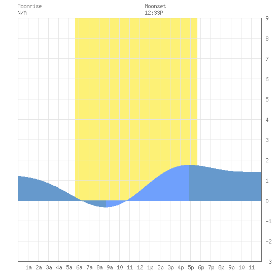 Dublon Island tide chart for Saturday, October 7, 2023