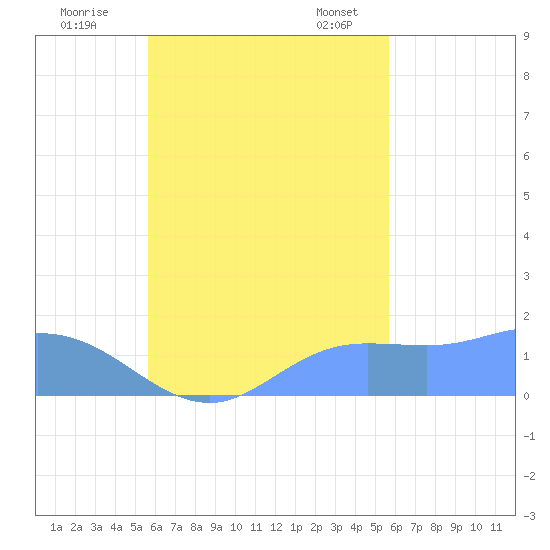 Dublon Island tide chart for Monday, October 9, 2023