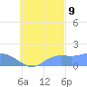 Dublon Island tide chart for Monday, October 9, 2023